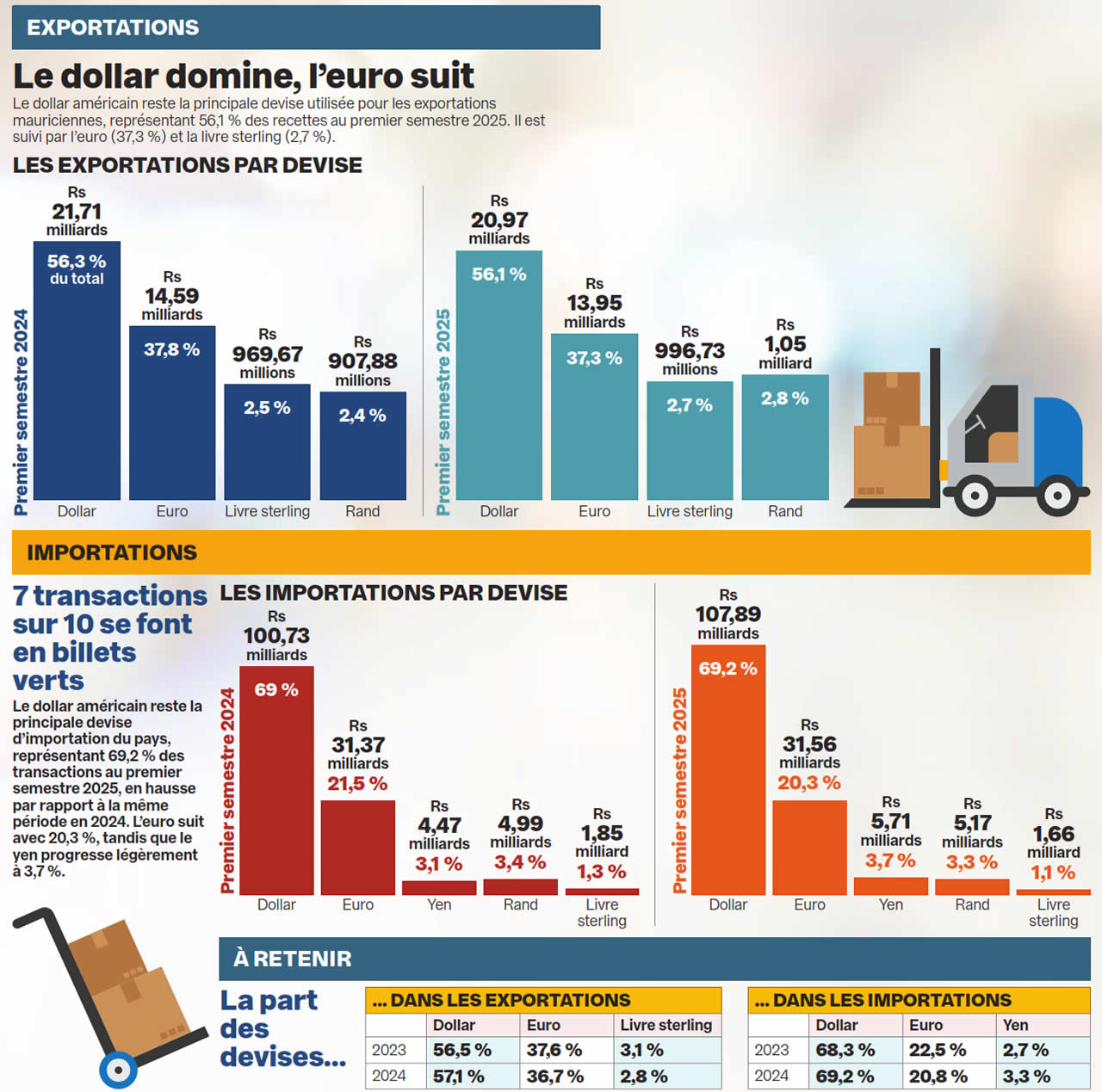 Échanges commerciaux