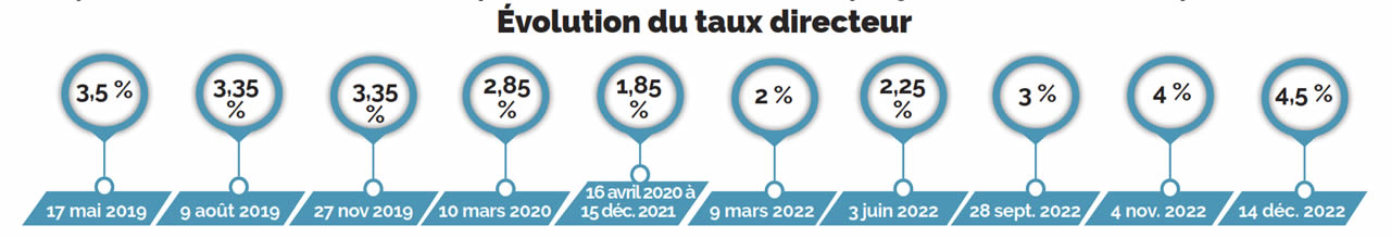 Évolution du taux directeur