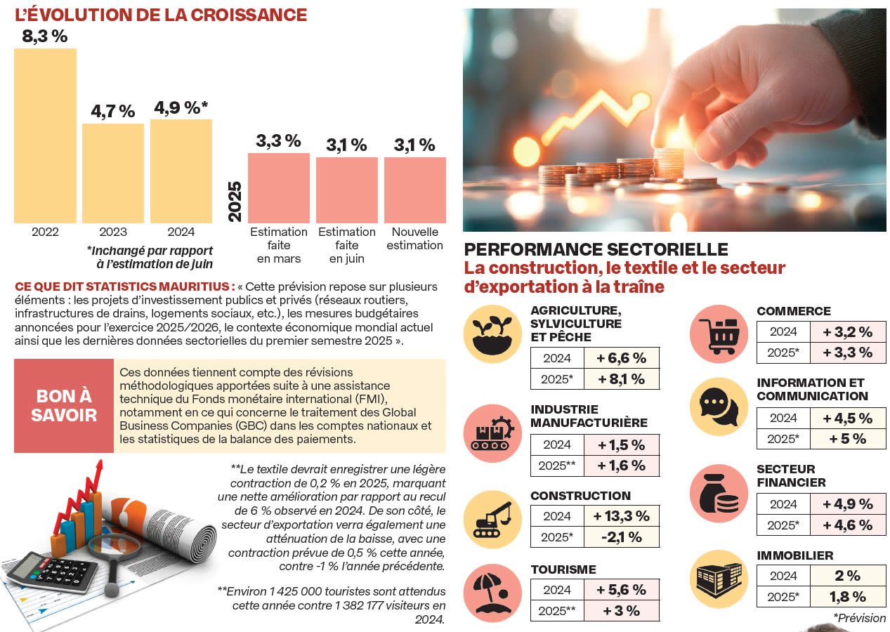 croissance