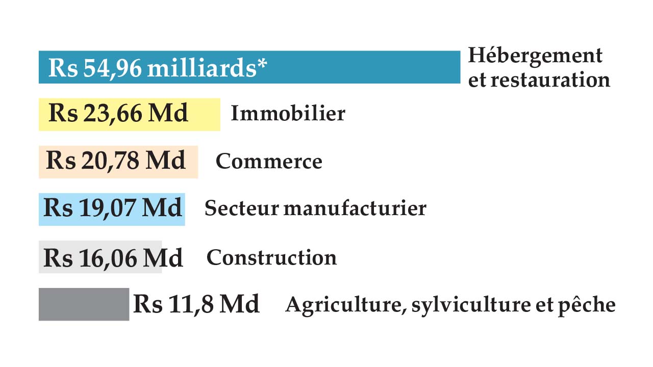 Le Top 6 des secteurs les plus endettés 
