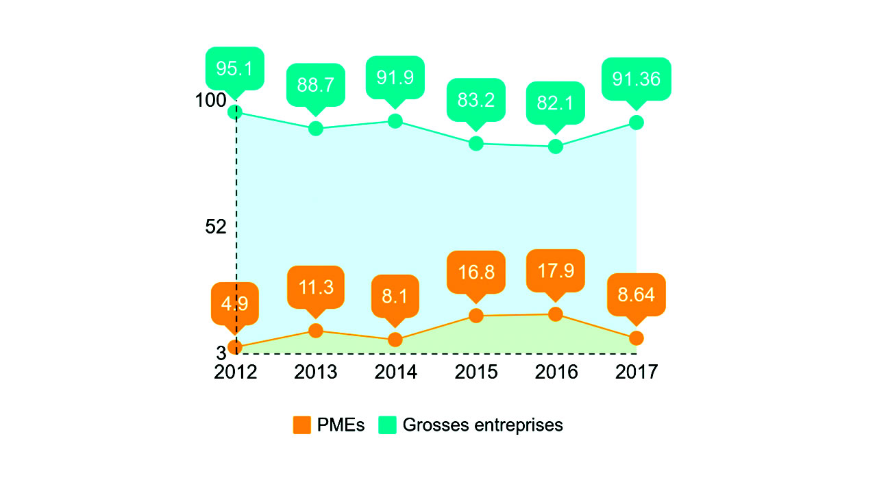 Le % des contrats publics allant aux PME