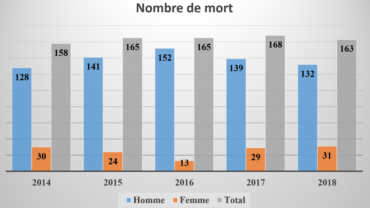 Accidents de la route