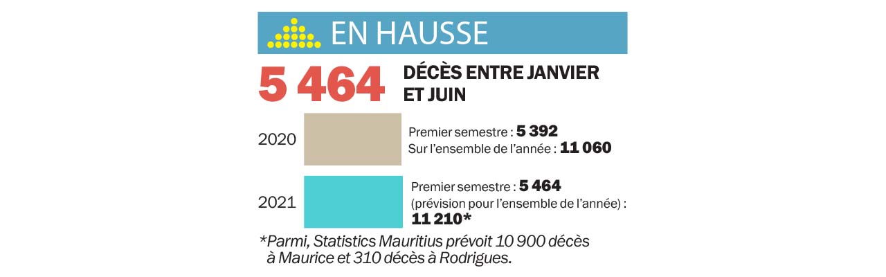 Prévisions de Statistics Mauritius 