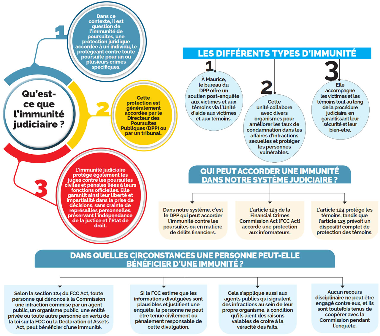 Accorder l’immunité
