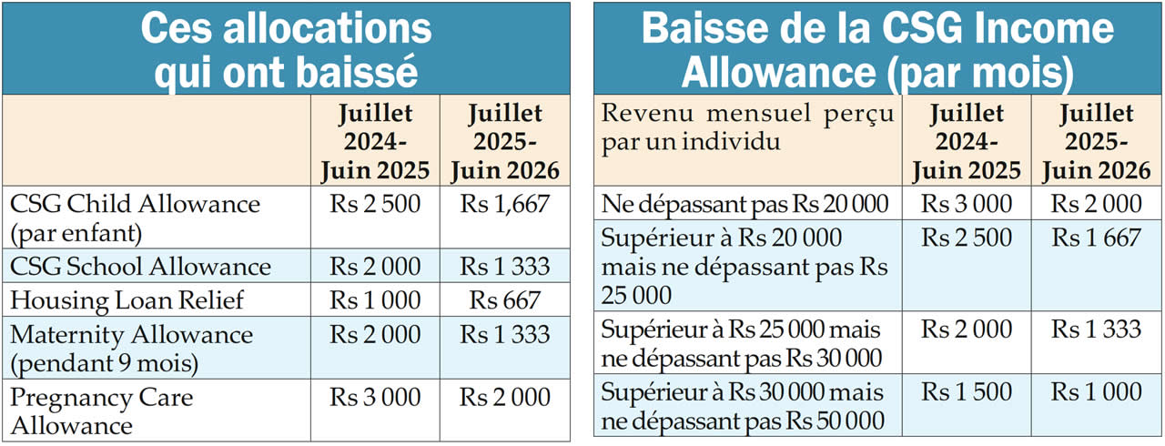 Baisse des allocations sociales