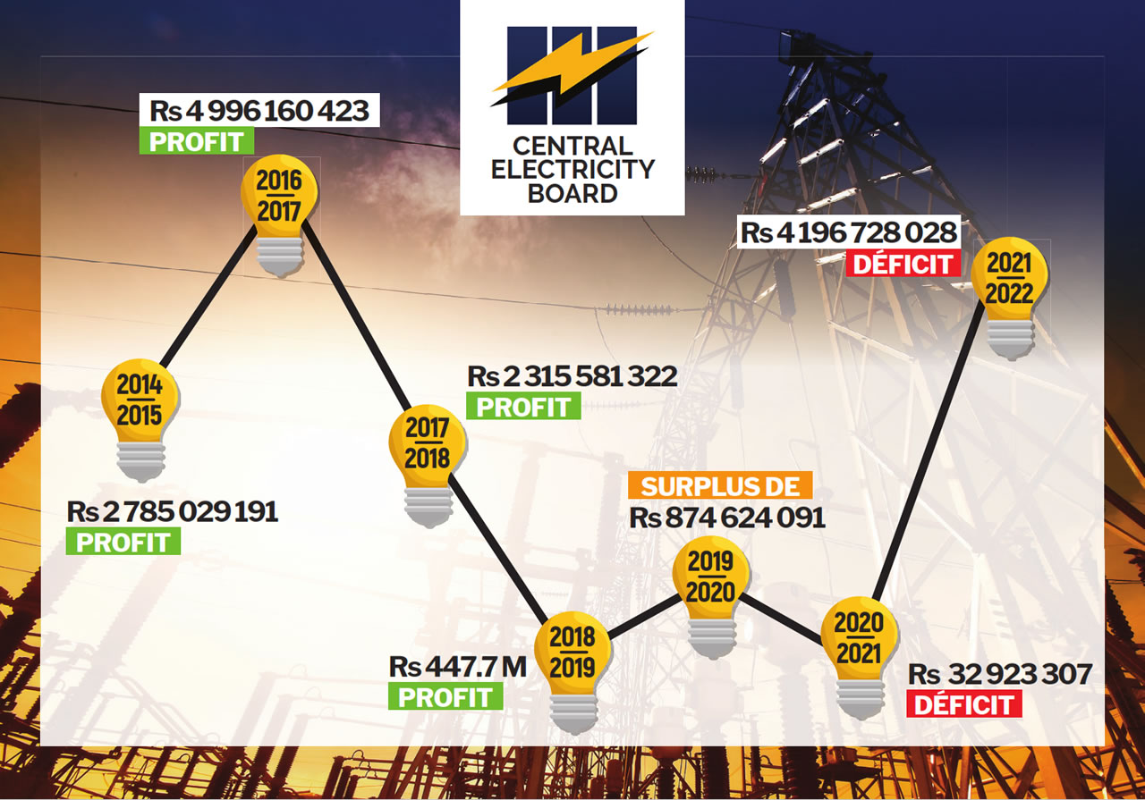 La situation financière du CEB est graduellement passée au rouge entre 2015 et 2022.