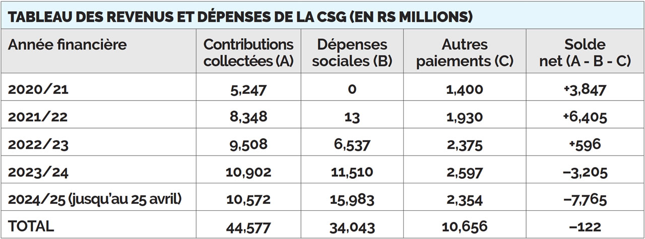 CSG-table
