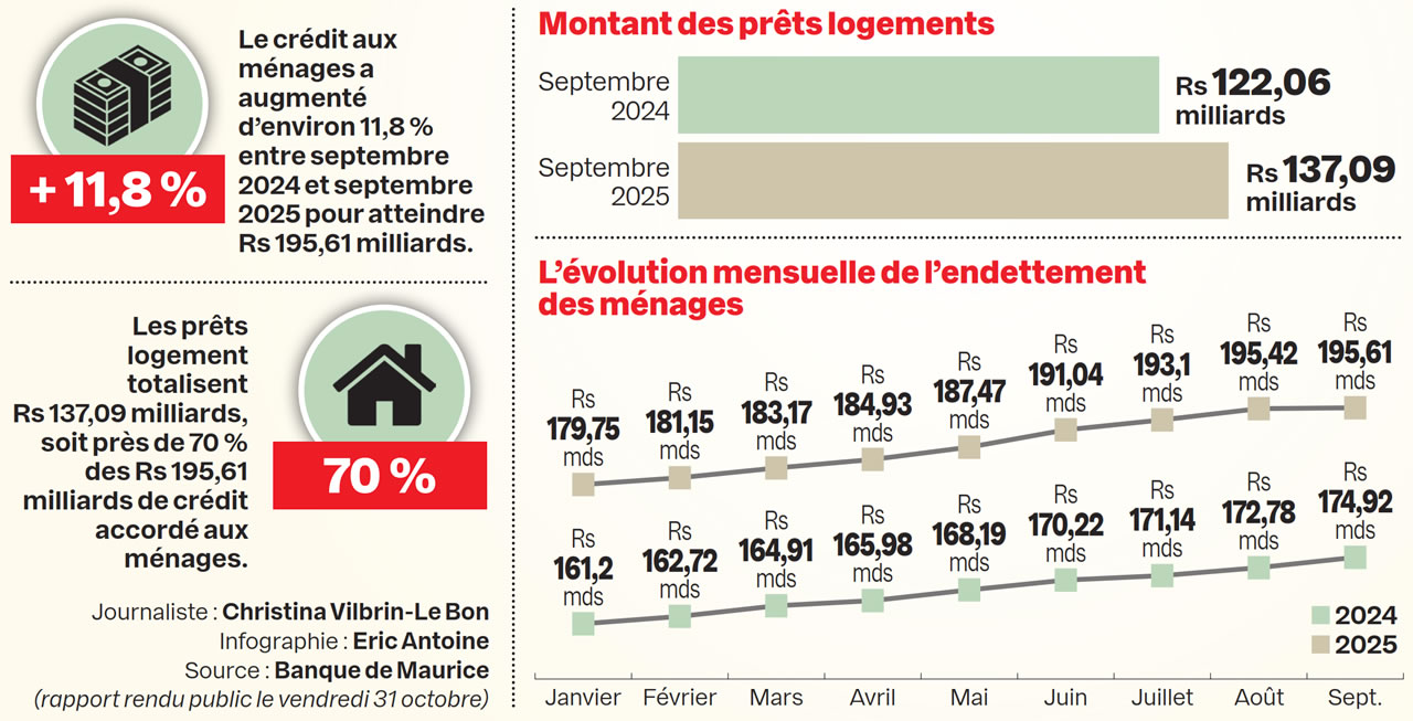 Crédit aux ménages
