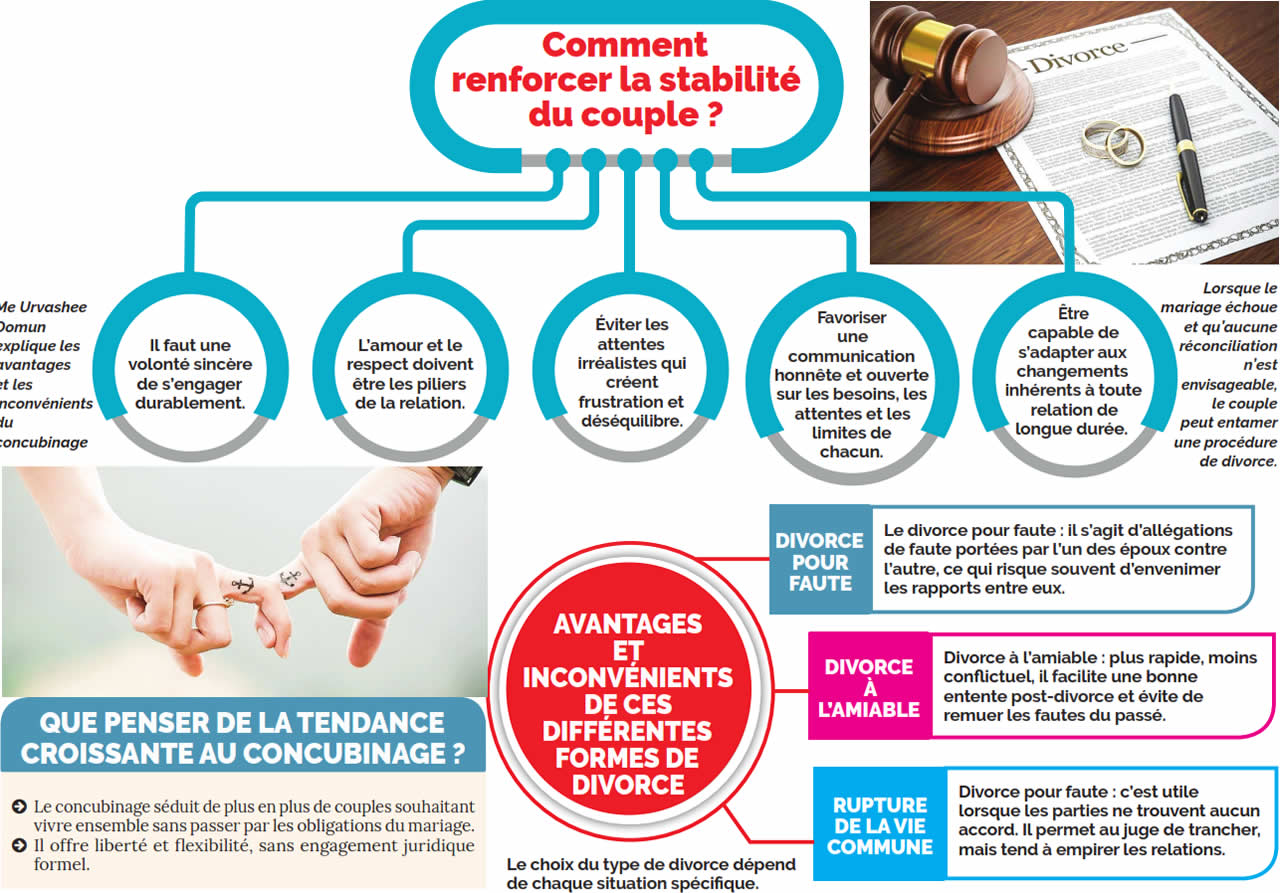 Divorce, mariage et union libre