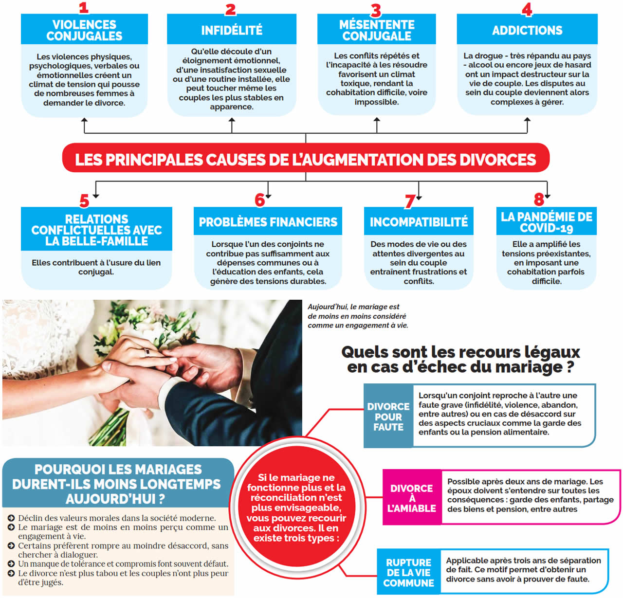 Divorce, mariage et union libre