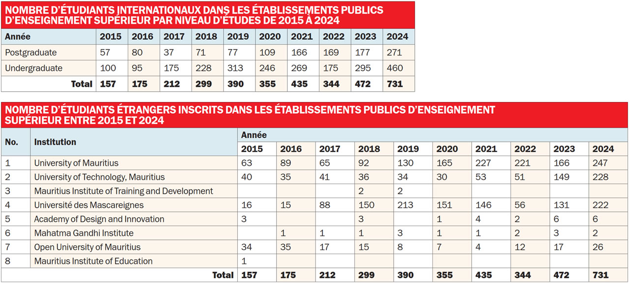 Enseignement supérieur.