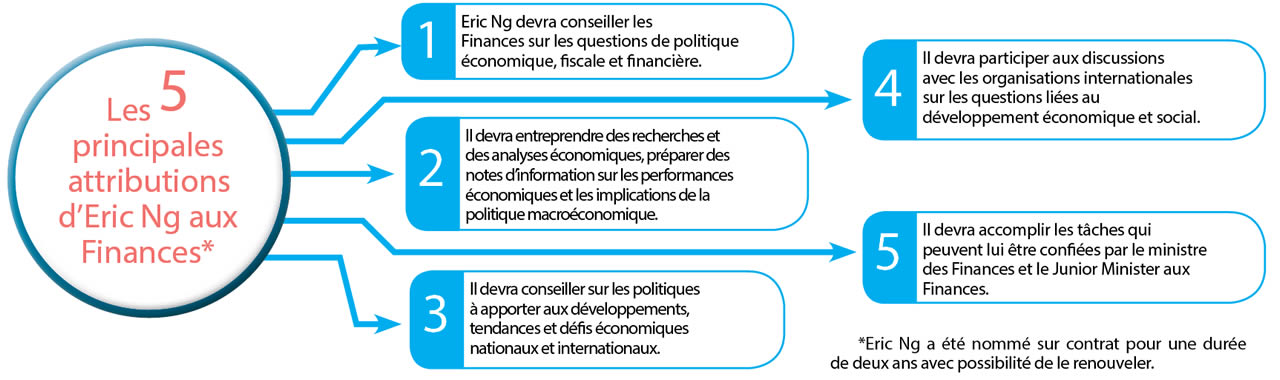 Eric Ng, économiste.