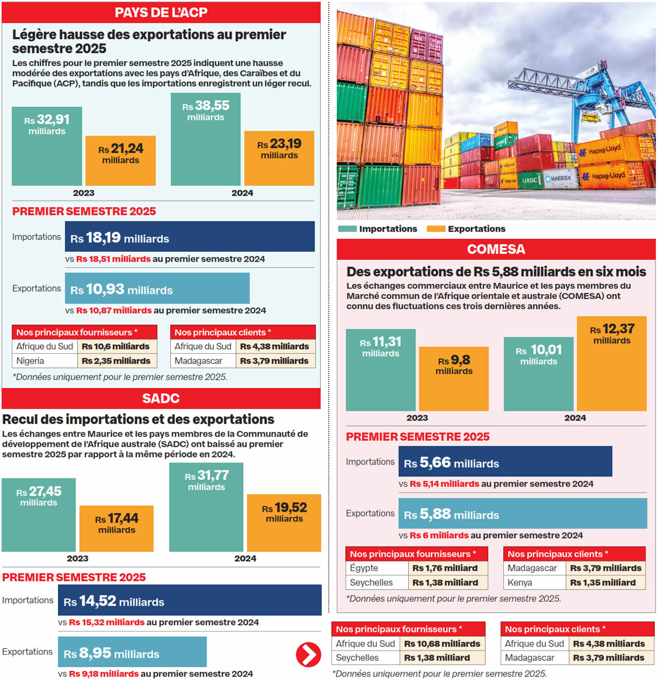 Exportations mauriciennes