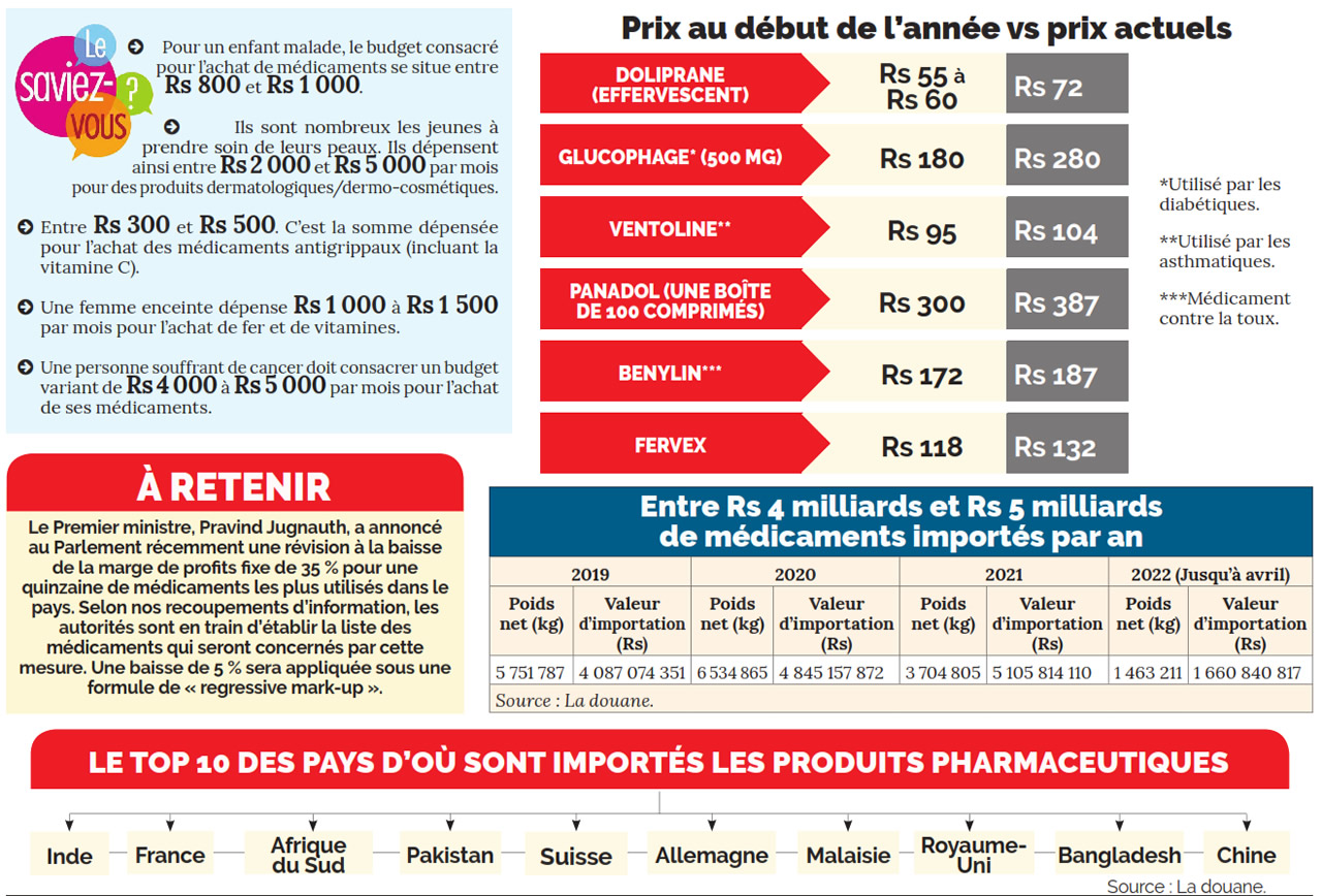 Les médicaments plus