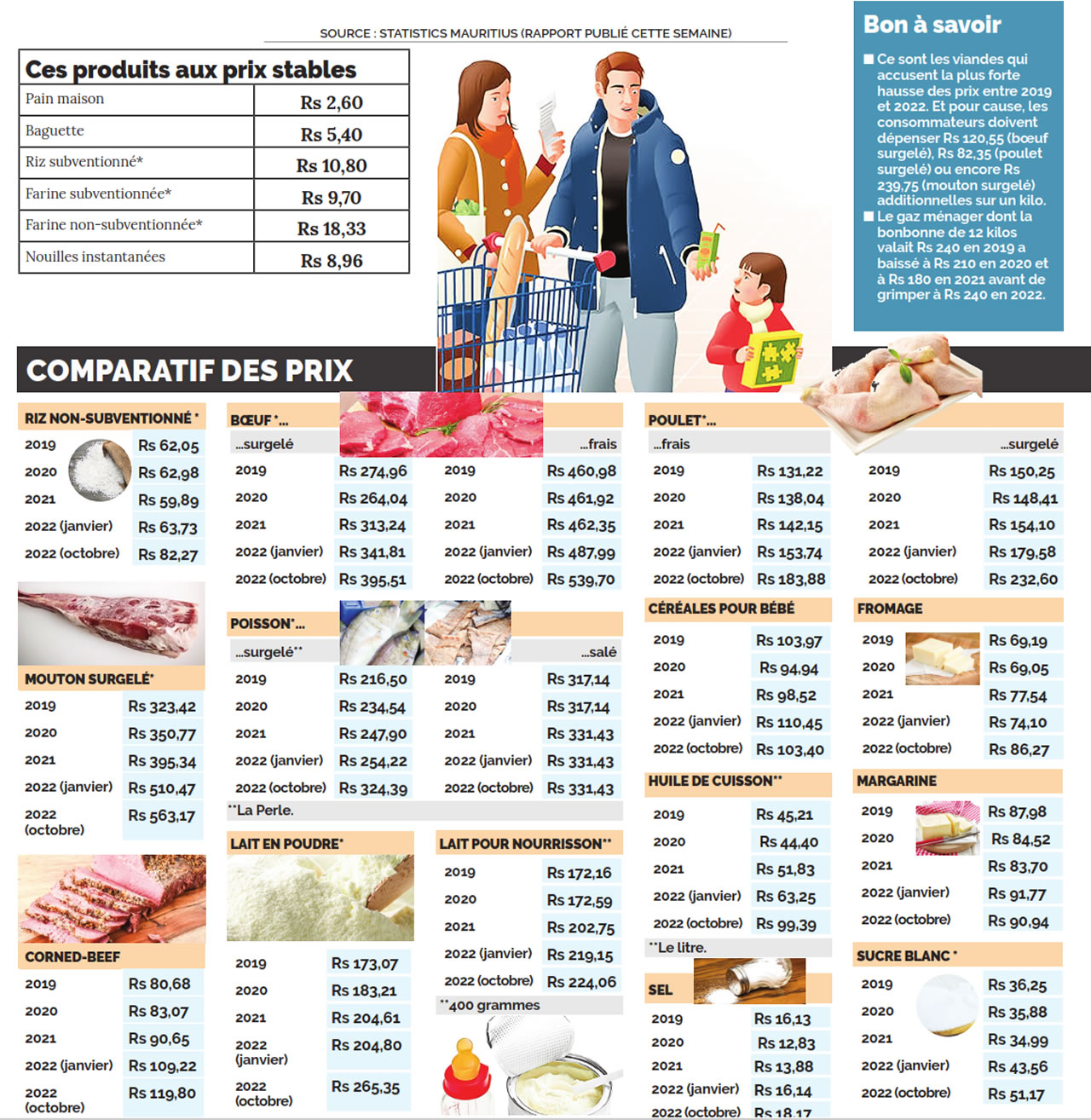 Pouvoir d’achat infographie