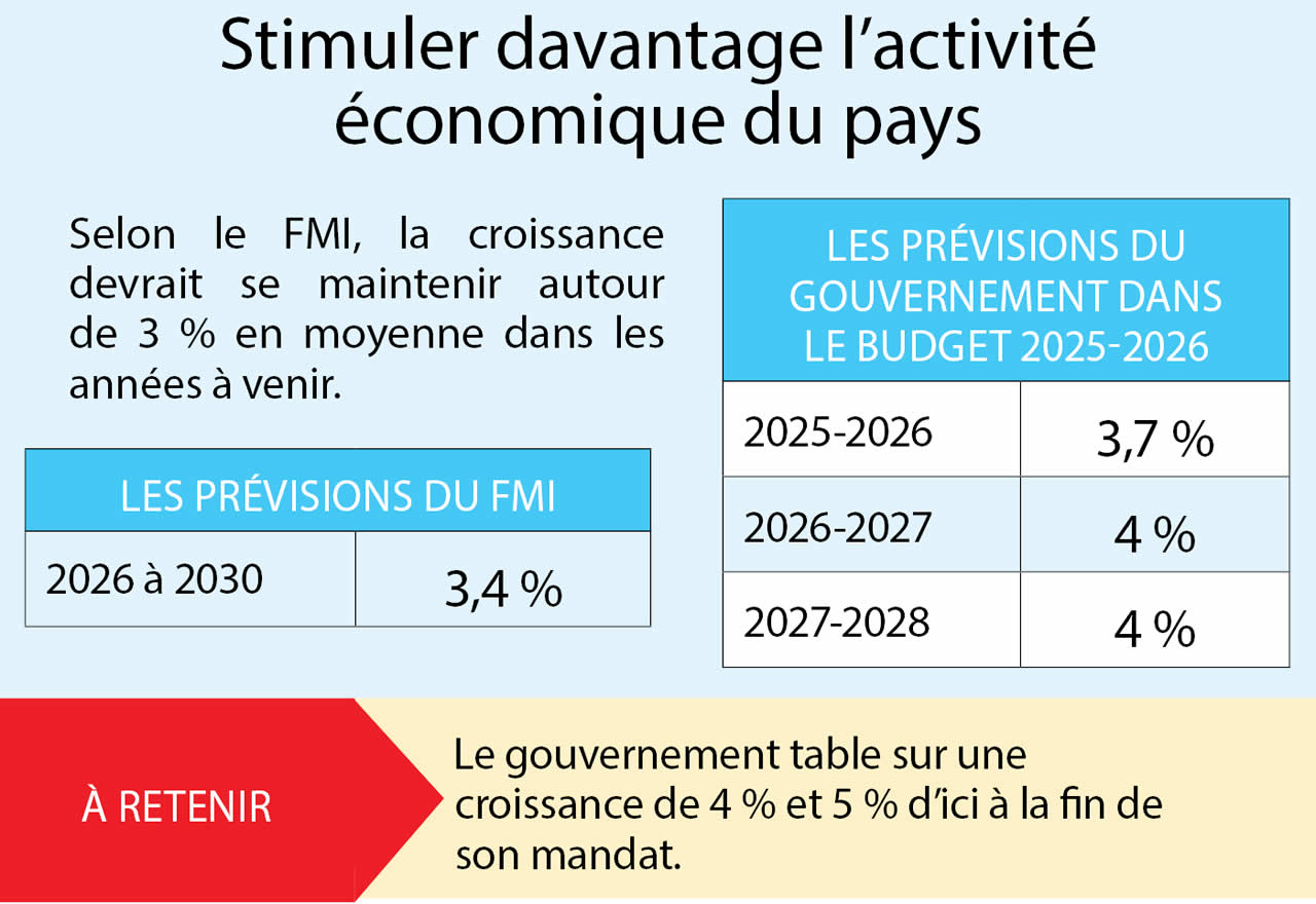 Prévisions revues à la baisse