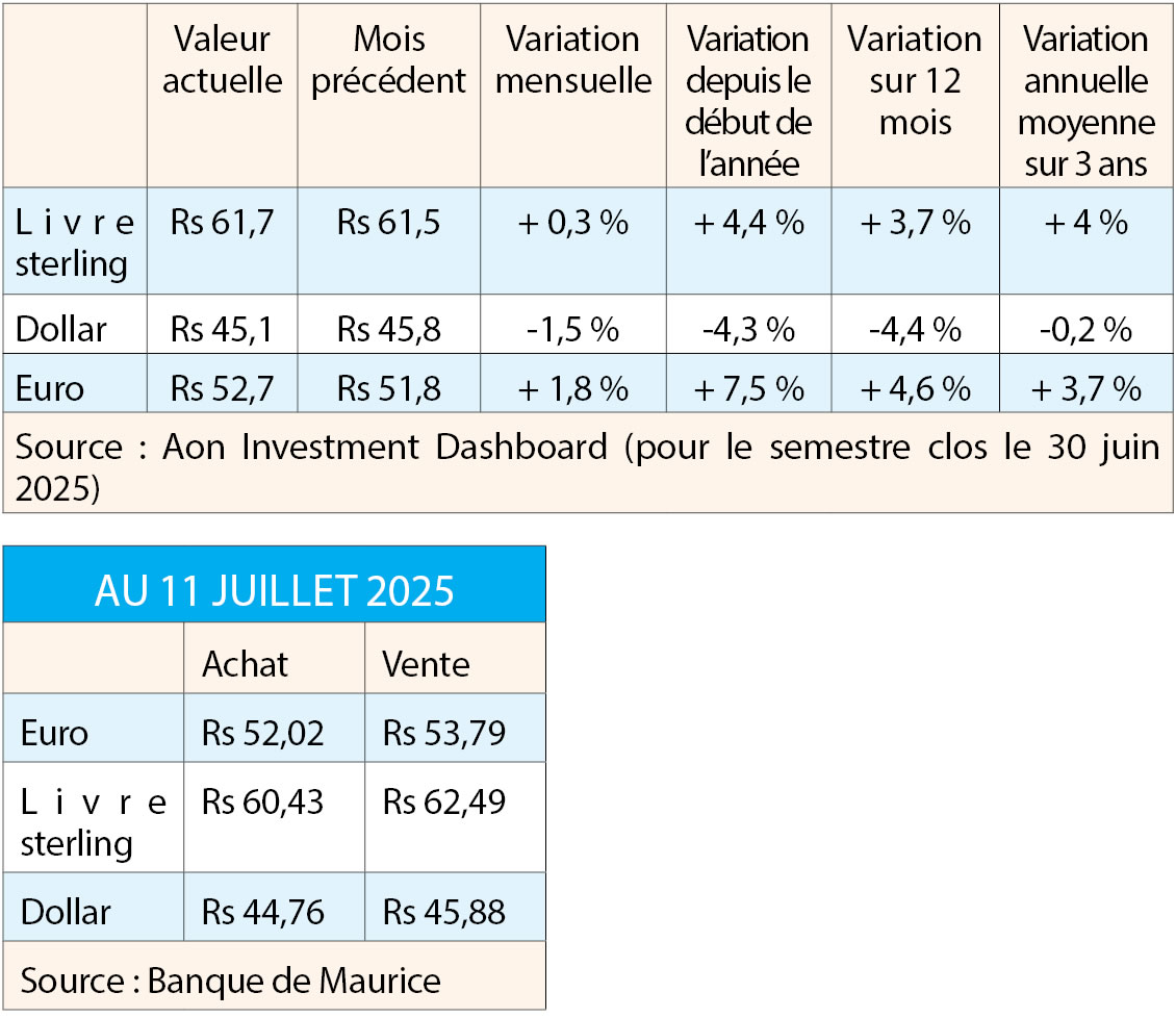 Second semestre de 2025