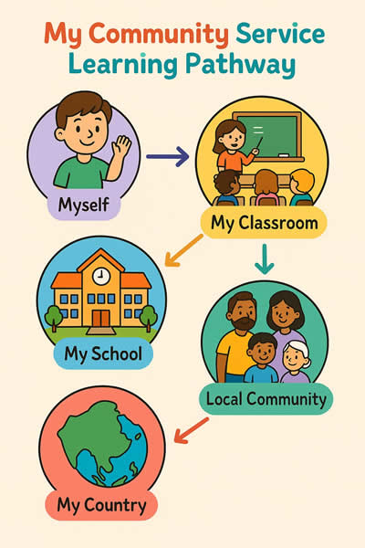 Le concept repose sur un accompagnement de l’élève, qui commence par lui, puis s’étend à la classe, à l’école et à la communauté, pour culminer à l’échelle nationale. 