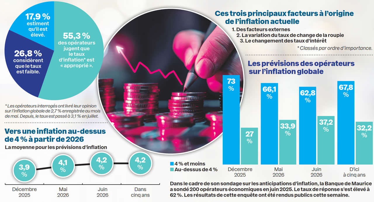 Sondage de la Banque de Maurice