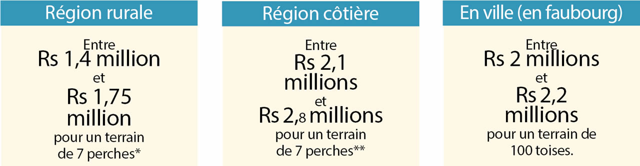 …l’achat d’un terrain 