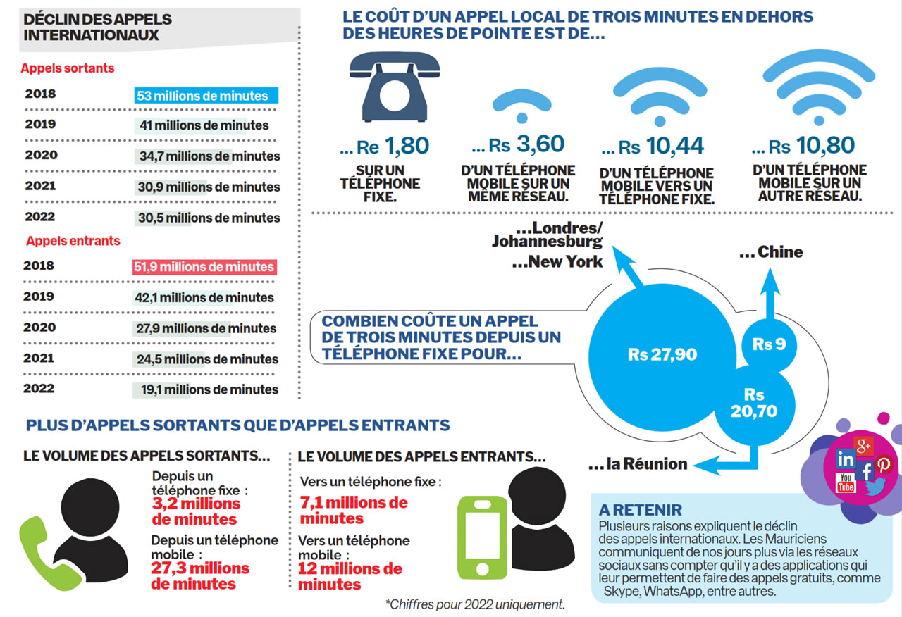 appels internationaux