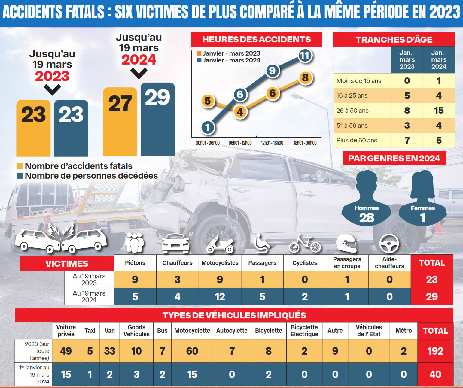 au coeur des accidents info.