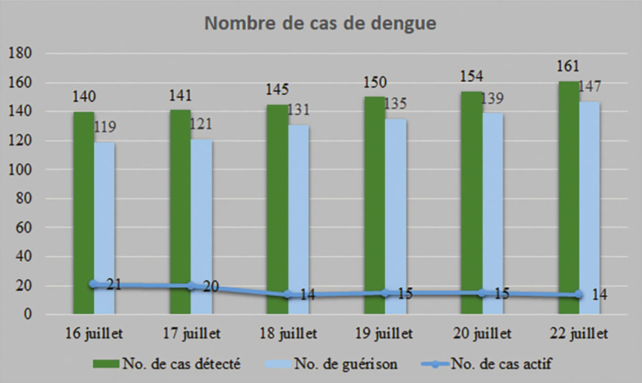 Le nombre de cas de dengue à Maurice est en baisse, selon les autorités sanitaires locales.