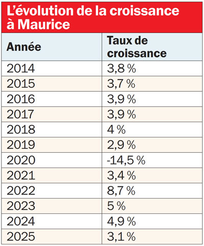 croissance