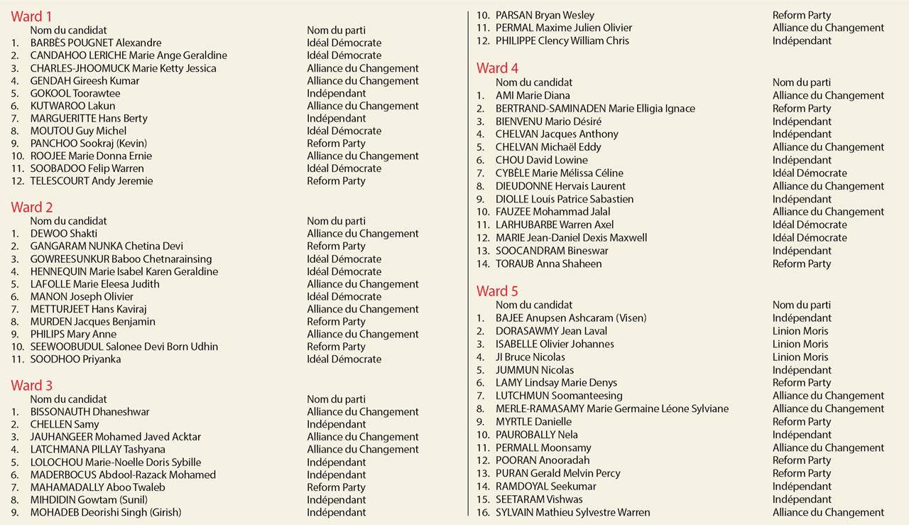 À Curepipe, 65 candidats  se jettent dans l’arène