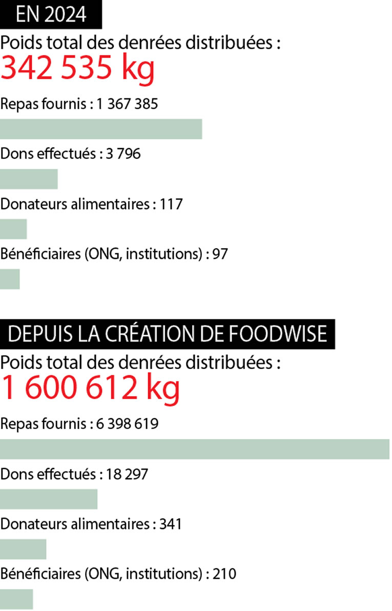 Foodwise en chiffres