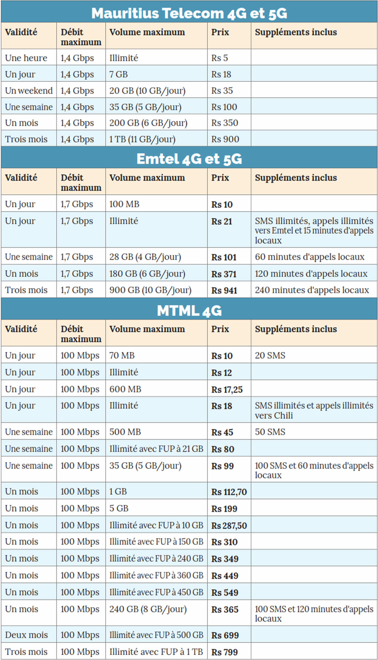 forfaits internet mobile