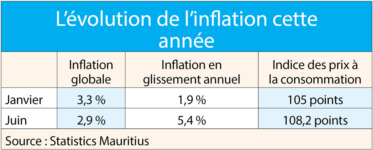 inflation