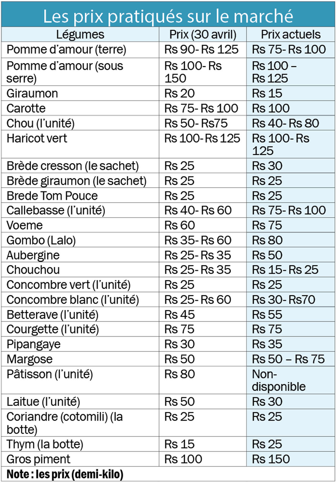 légumes filants info