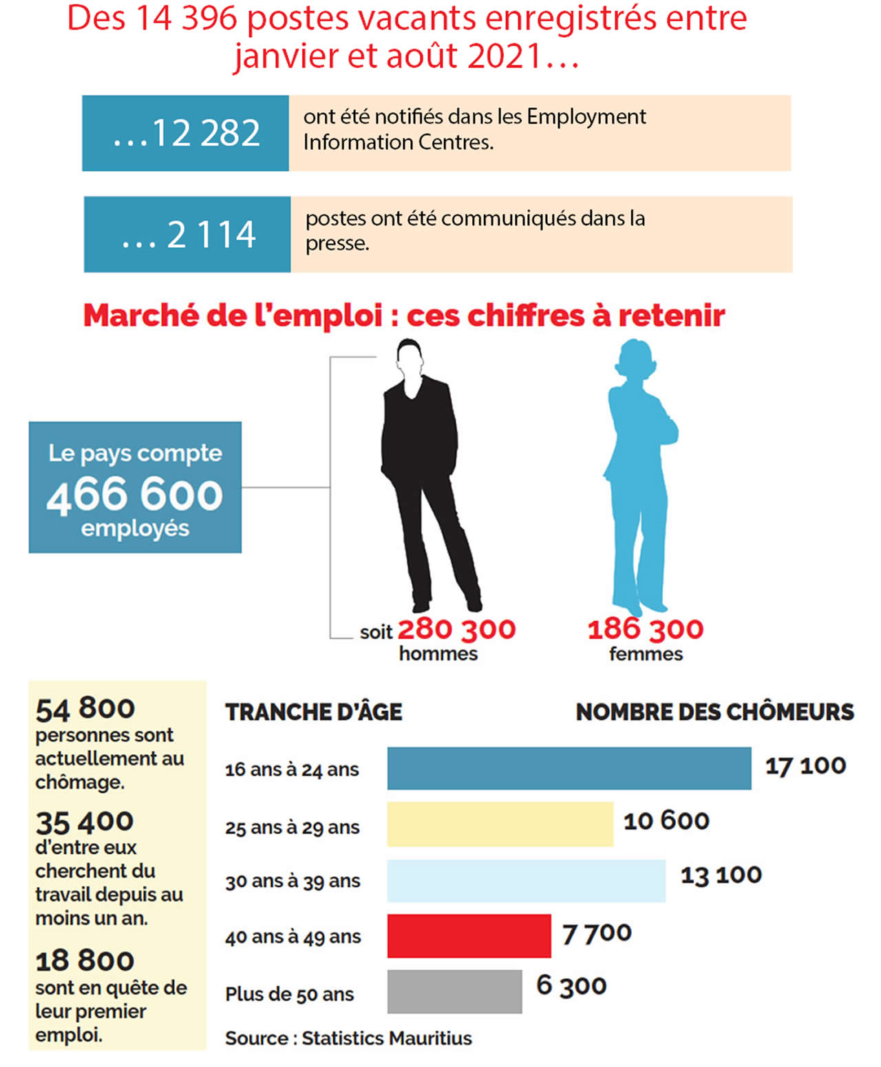 marche de l'emploi