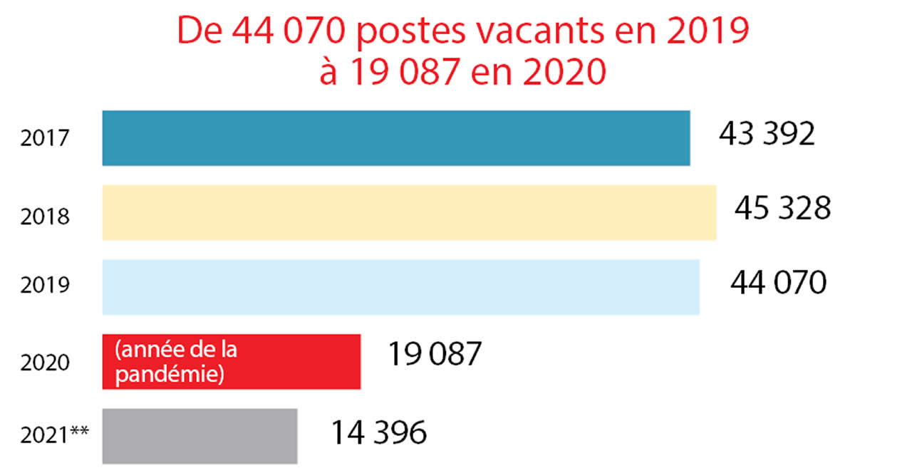 *Notification faite dans la presse et dans les Employment Information Centres (EIC). **Période allant de janvier à août 2021.