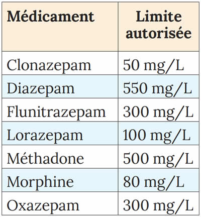 milligrammes par litre de sang