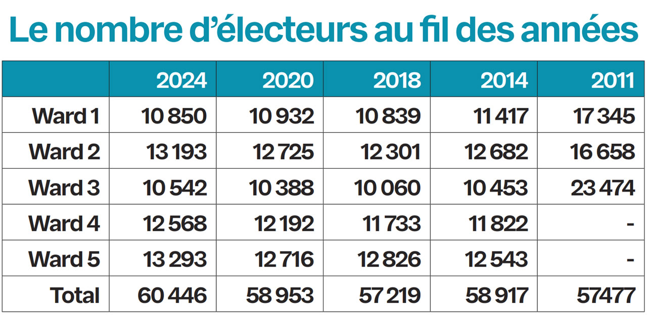 nombre d’électeurs