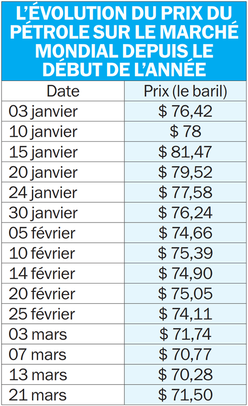 prix du petrol